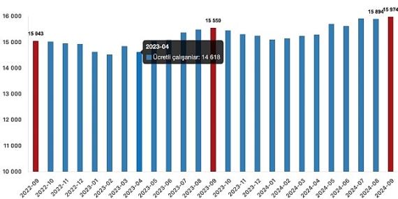 Tüik: Ücretli çalışan sayısı yıllık %2,7 arttı