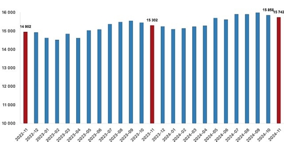 Tüik: Ücretli çalışan sayısı yıllık %2,9 arttı